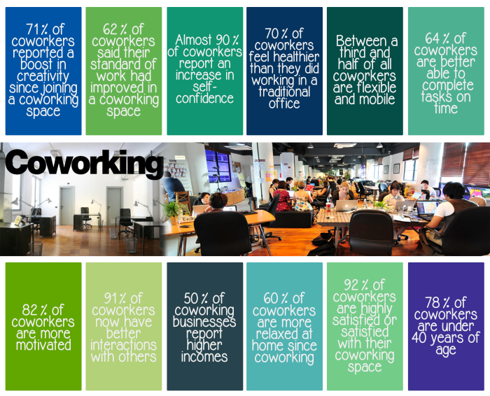 coworking, facts, dc coworking, shared office space, shared office, virutal office